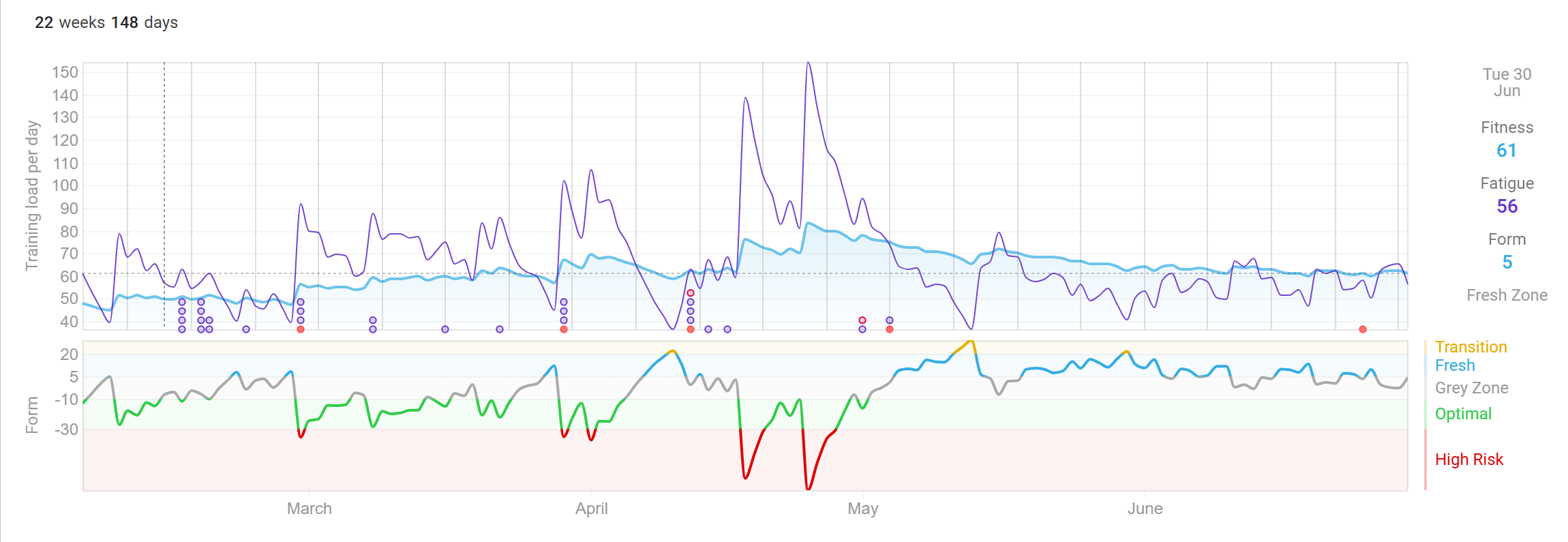 My Performance Management Chart (PMC) shows a stagnating CTL trend