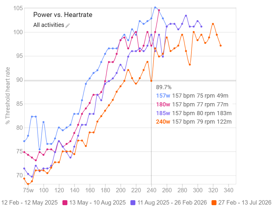 Power output improvement at identical heart rate zones