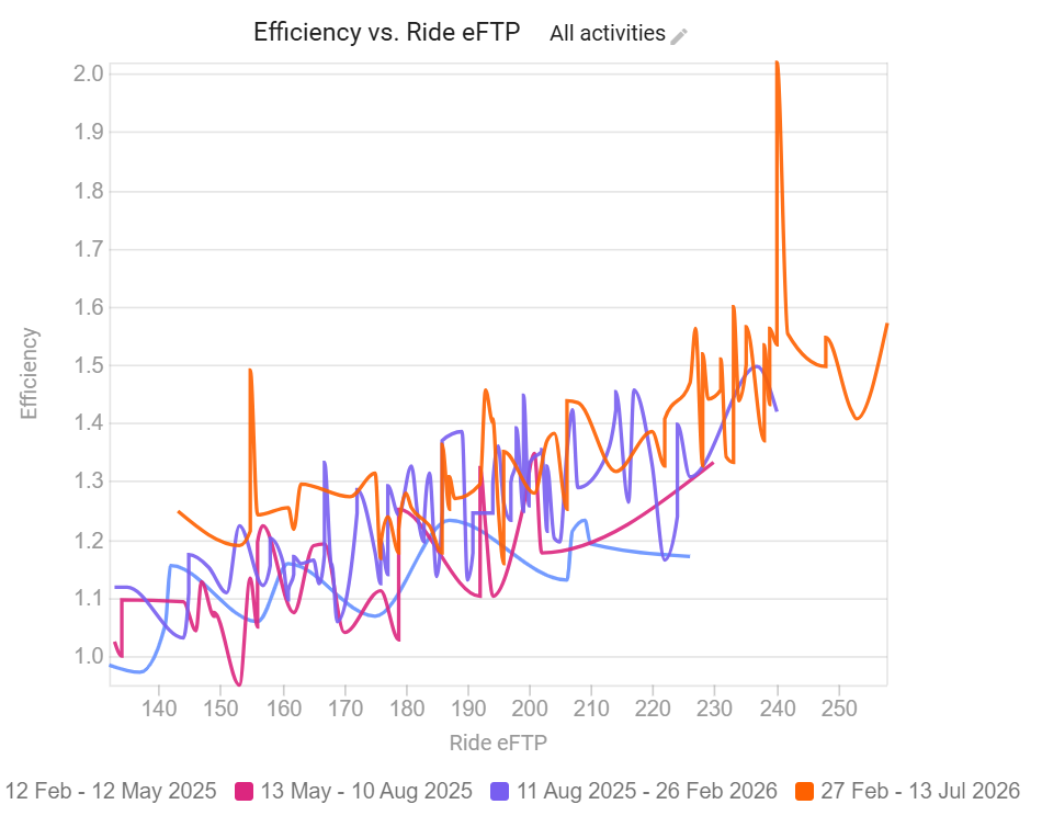 Rising trend of the physiological Efficiency Factor (EF)